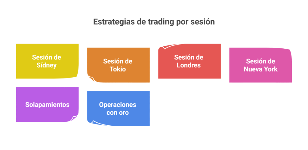 Estrategias de trading específicas para cada sesión