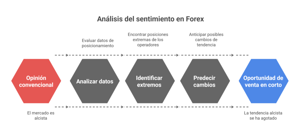 Cómo funciona el análisis del sentimiento en Forex