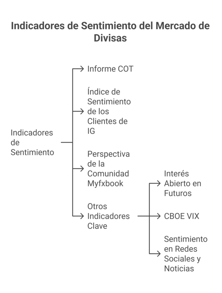 Indicadores de sentimiento del mercado de divisas
