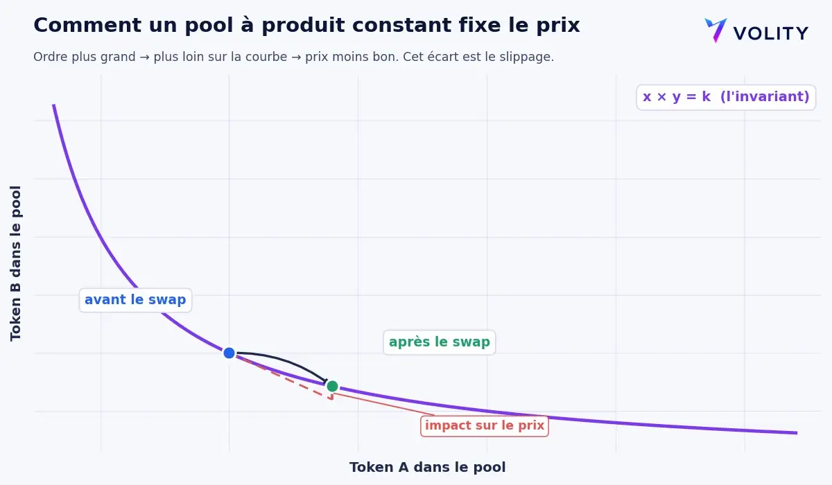 Courbe à produit constant x fois y égale k montrant l impact sur le prix d un swap
