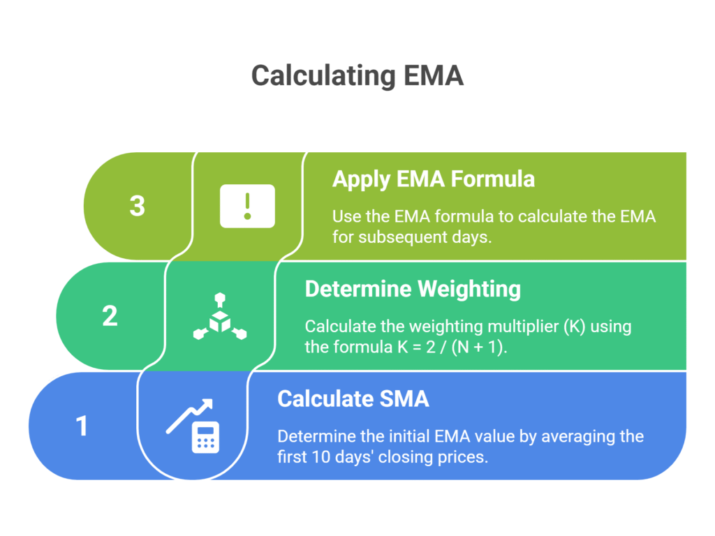 EMA Calculation Steps