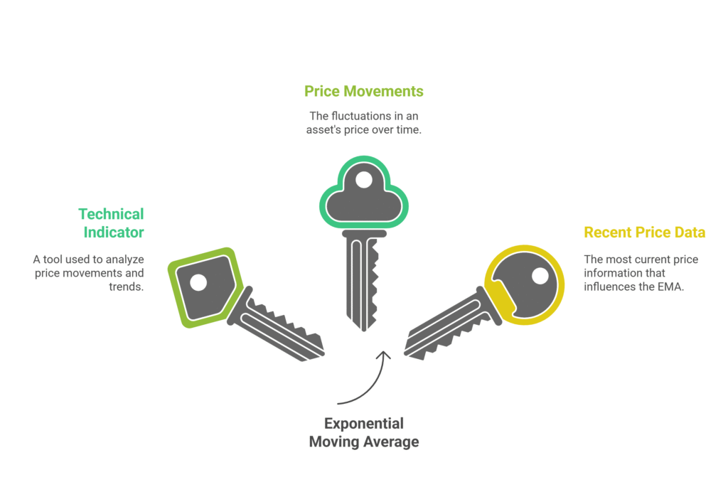 Exponential Moving Average (EMA)