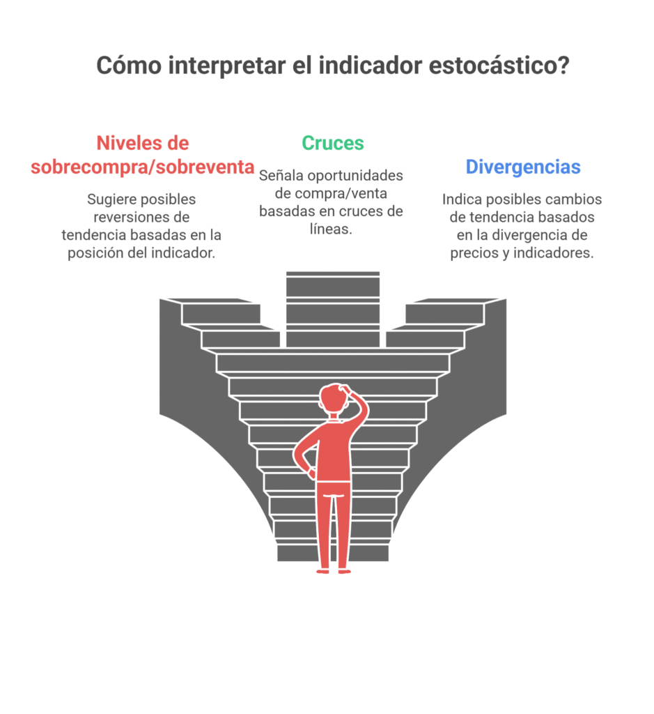 Cómo leer el indicador estocástico