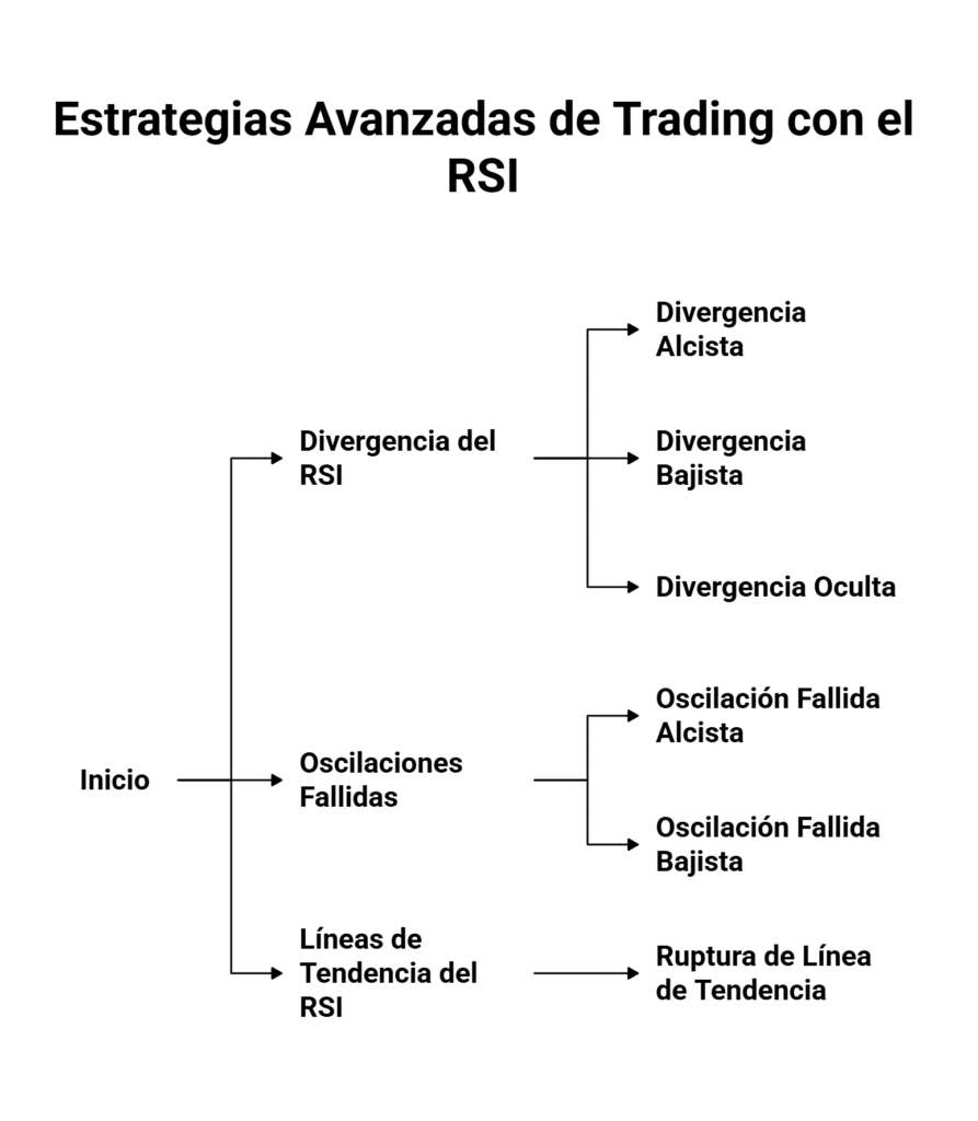 Cuáles son algunas estrategias avanzadas de trading con el RSI?