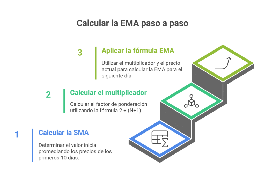 Cómo se calcula la EMA paso a paso