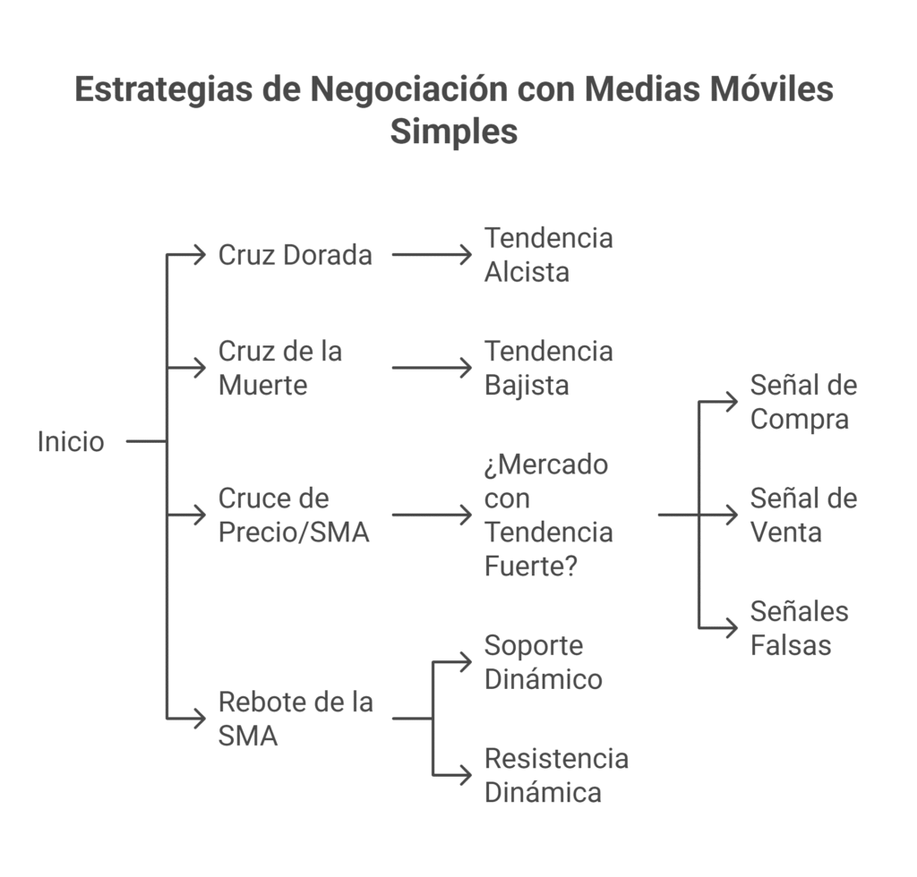 Estrategias de negociación con medias móviles simples (con ejemplos)