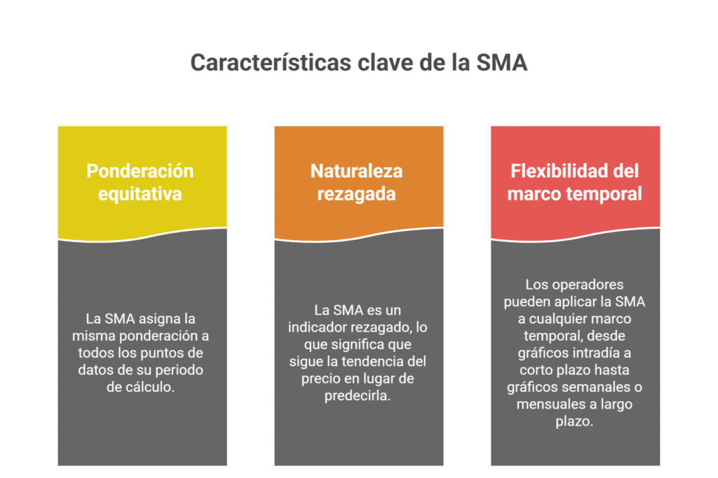 Características clave de la SMA