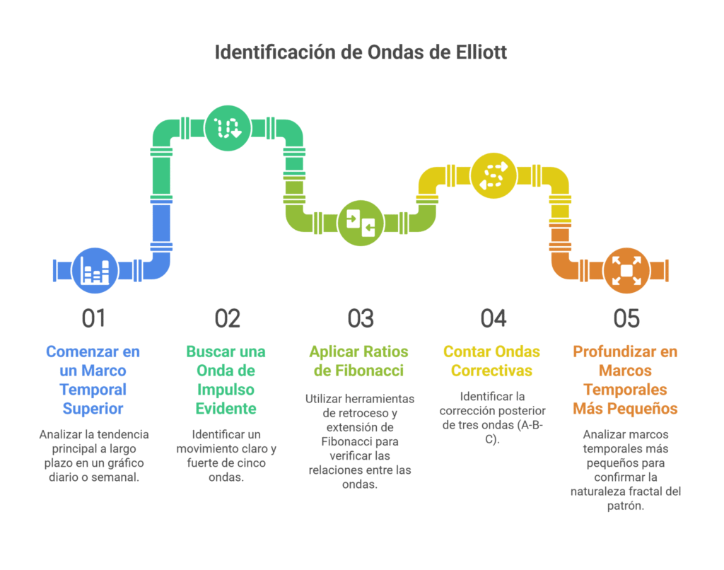 Cómo identificar las ondas de Elliott en los gráficos