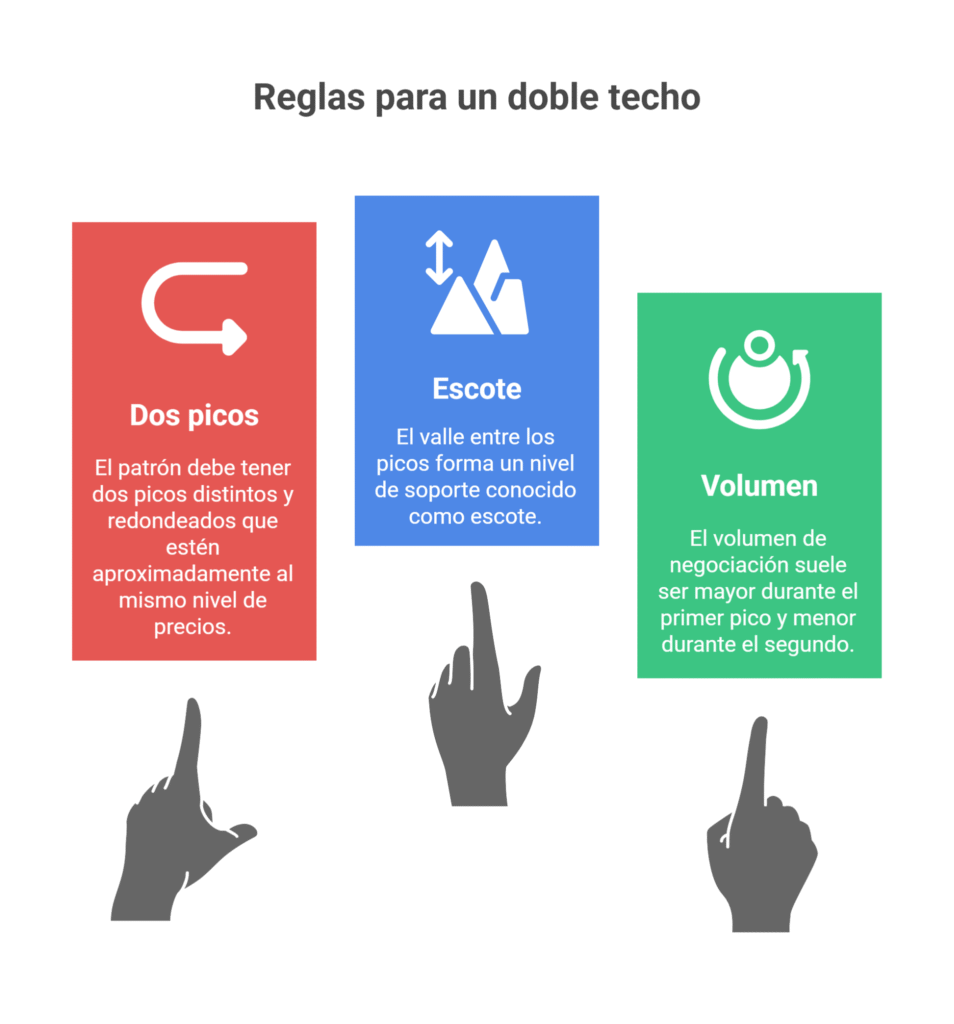 reglas de un doble techo