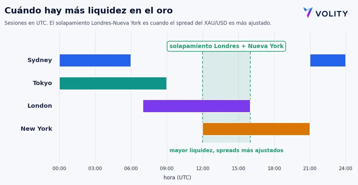 Sesiones de trading del oro en horario UTC con el solapamiento Londres-Nueva York