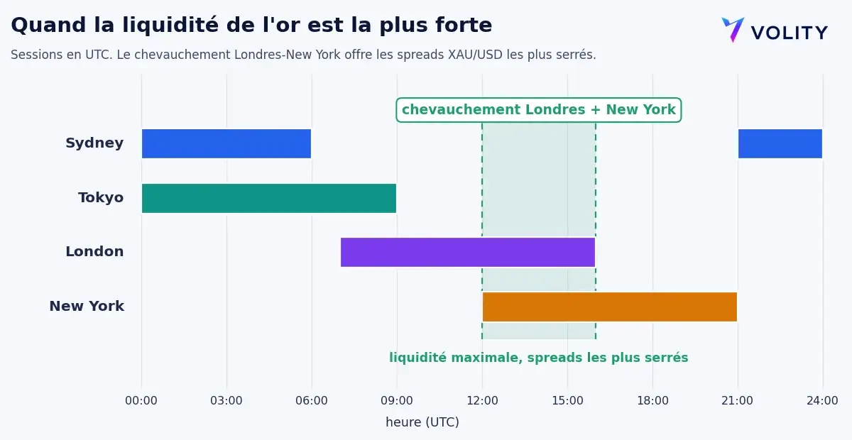 Sessions de trading de l or en heure UTC avec le chevauchement Londres-New York