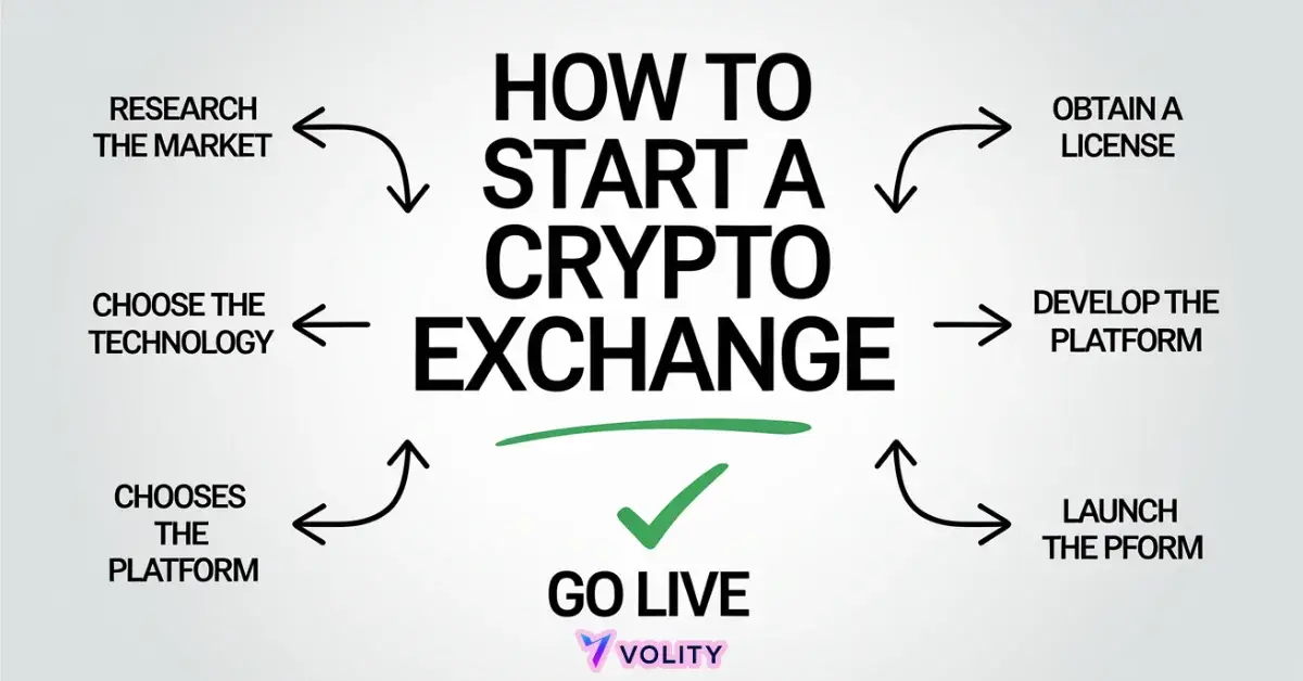 How to Start a Crypto Exchange