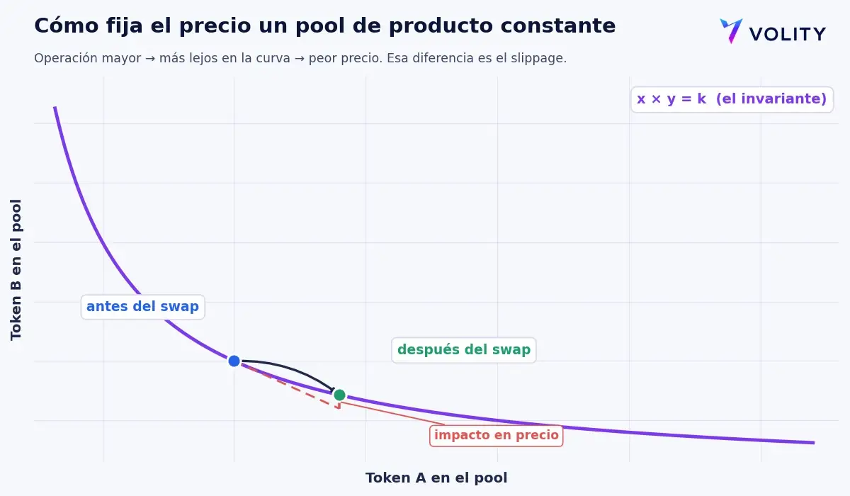 Curva de producto constante x por y igual a k mostrando el impacto en precio de un swap