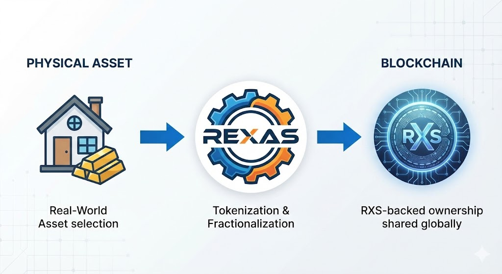 What is Rexas Finance (RXS)