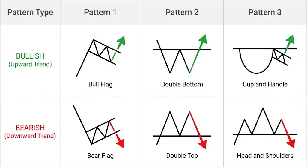 Technical Indicators and Chart Patterns for Crypto Trading