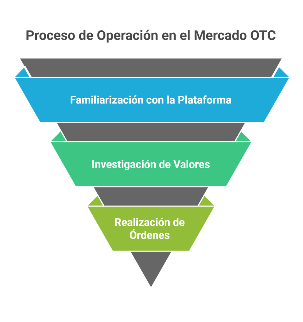 Pasos para operar en el mercado OTC