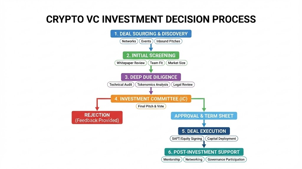 Crypto VC Investment Trends