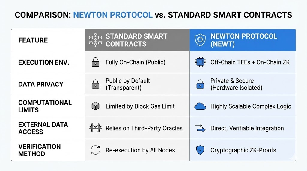 Newton Protocol vs. Standard Smart Contracts