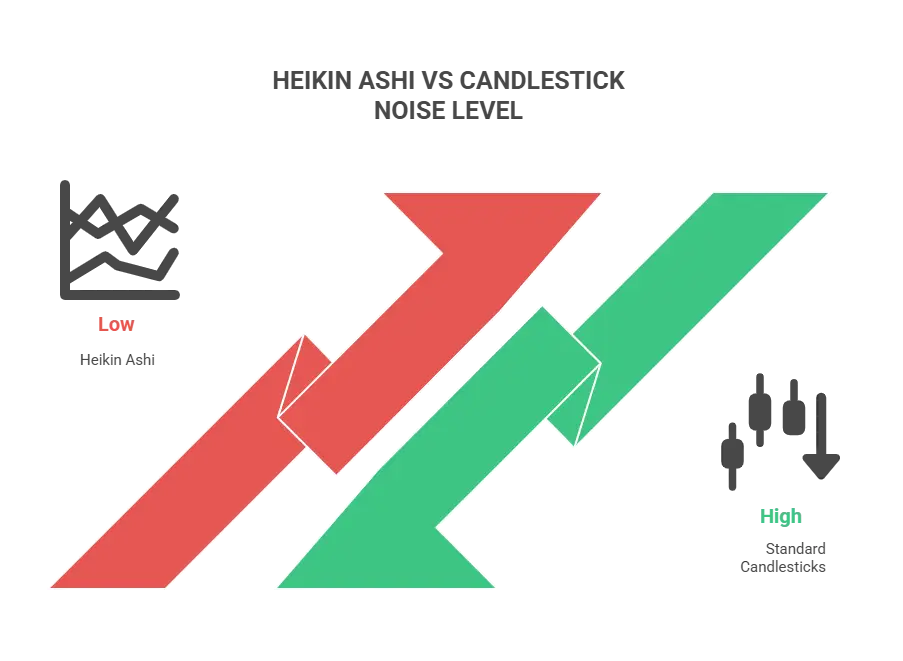How Heikin Ashi Candles Differ from Traditional Candlesticks