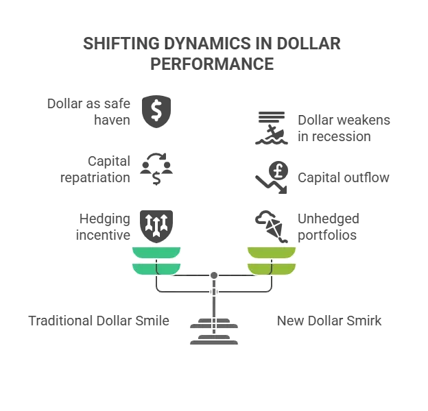 The “USD Smirk” Framework: A Shift Beyond the Dollar Smile