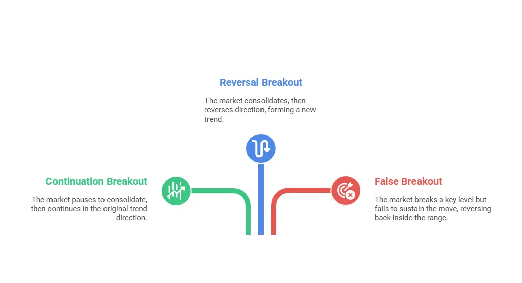 Types of Breakouts in Forex