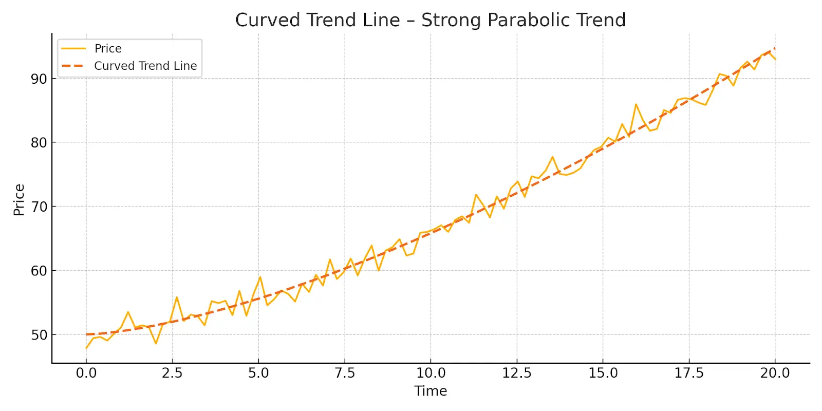 Curved Trend Line – Strong Parabolic Trend