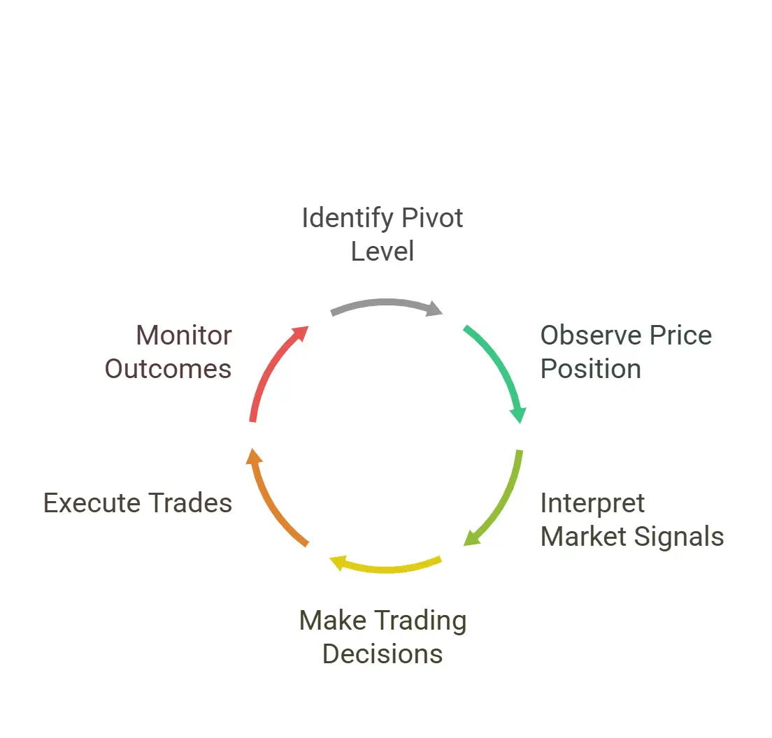 What Do Pivot Points Signal in Trading Sessions