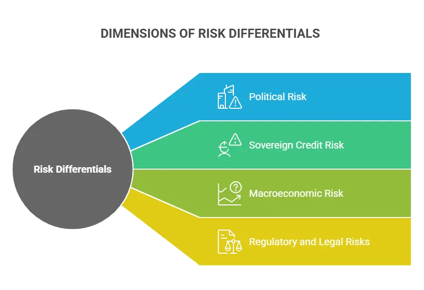 dimensions of risk differentials