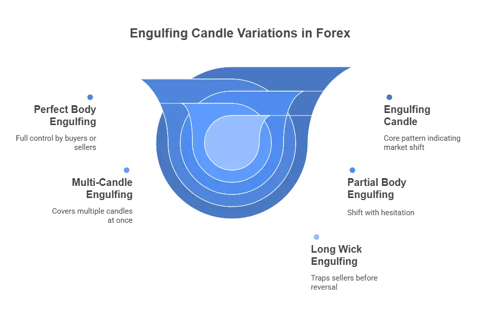 Variations of Engulfing Candle in Forex 