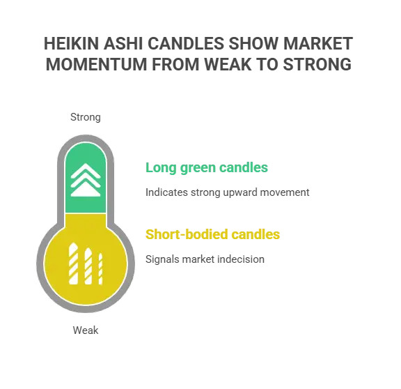 What are Heikin Ashi Candles?