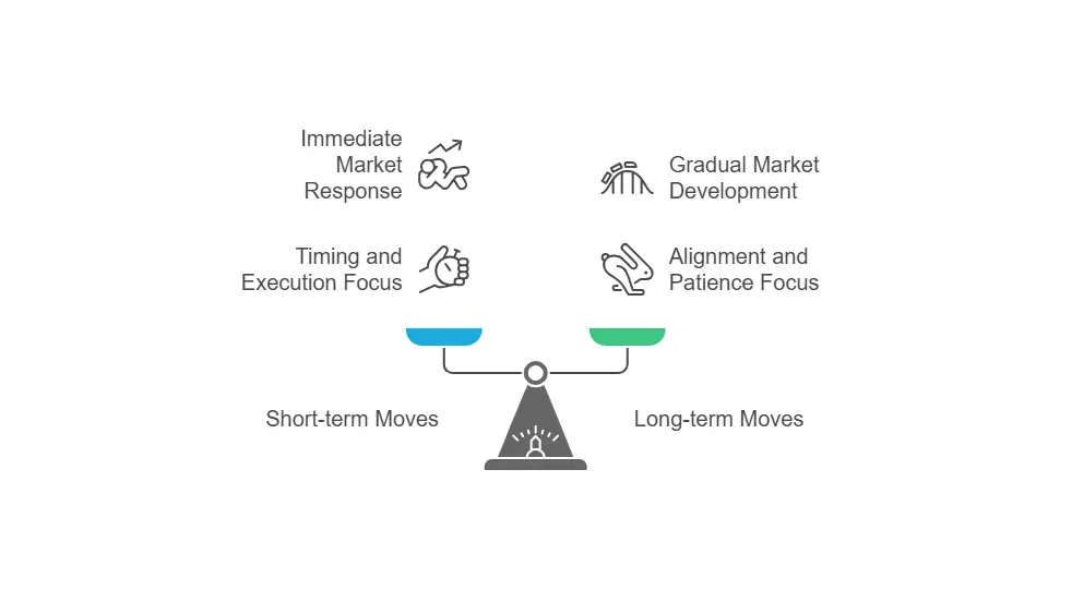 How to Predict Short-Term and Long-Term Market Moves
