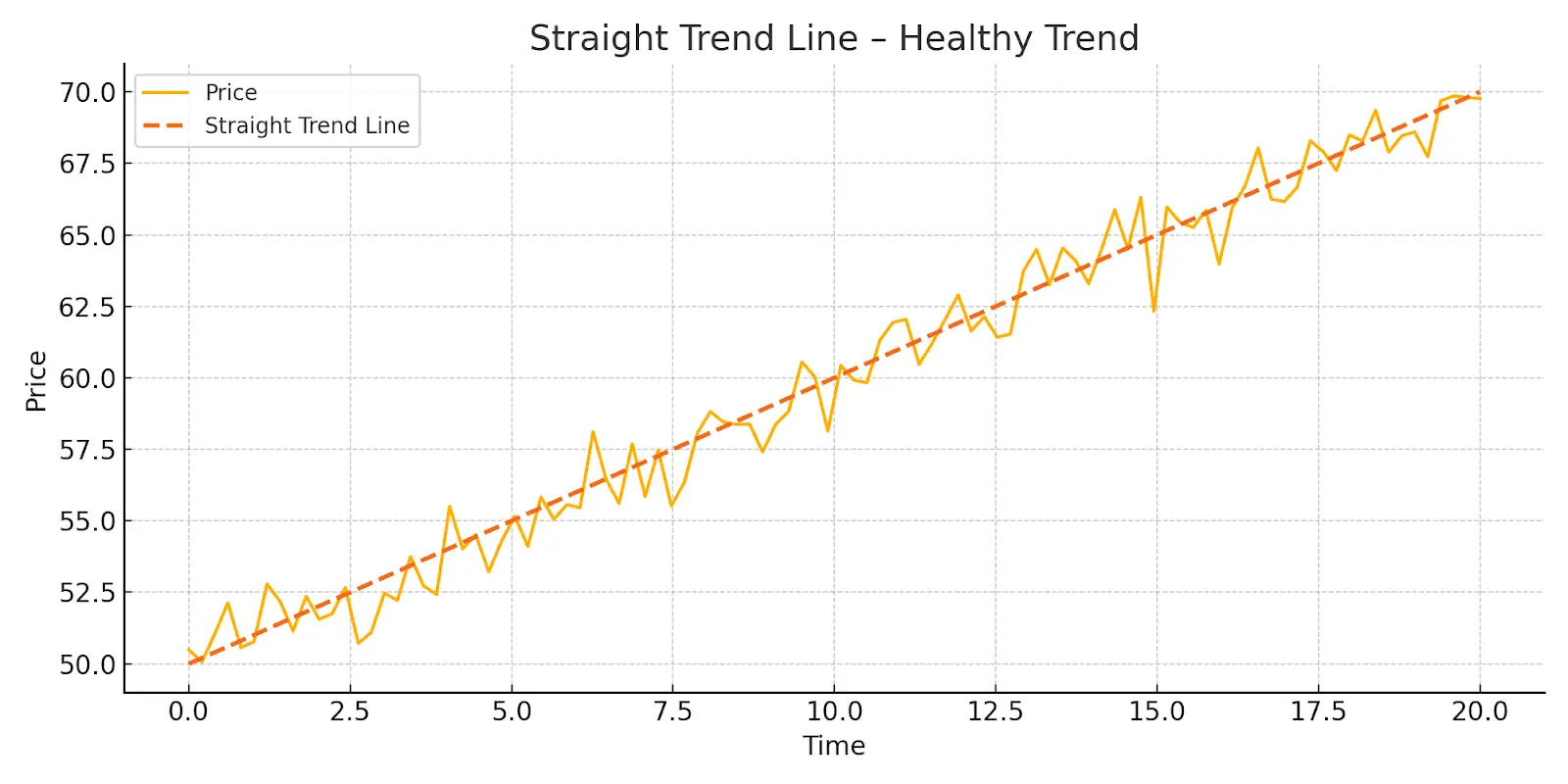Straight Trend Line – Healthy Trend