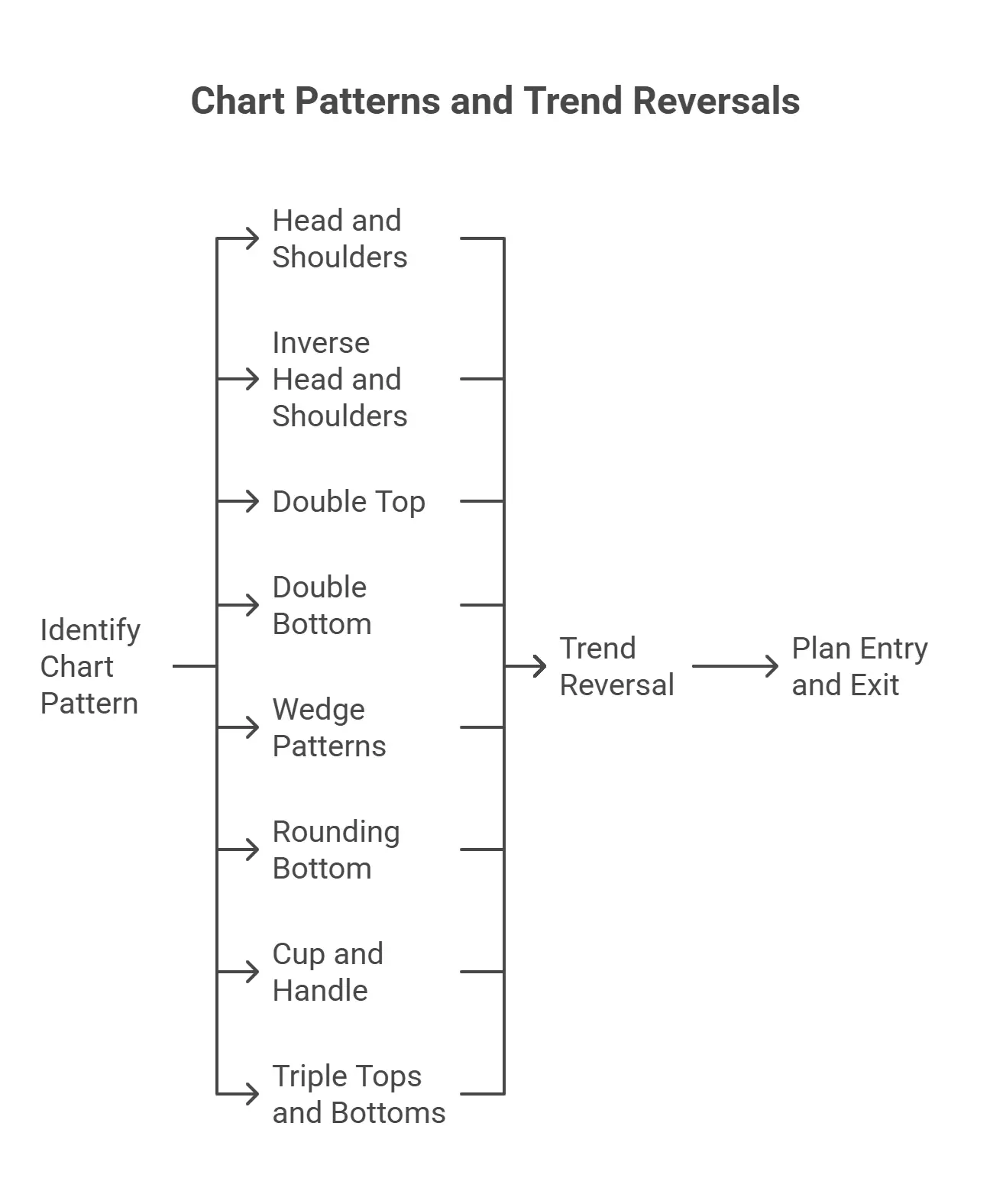 Chart Patterns Commonly Linked to Reversals