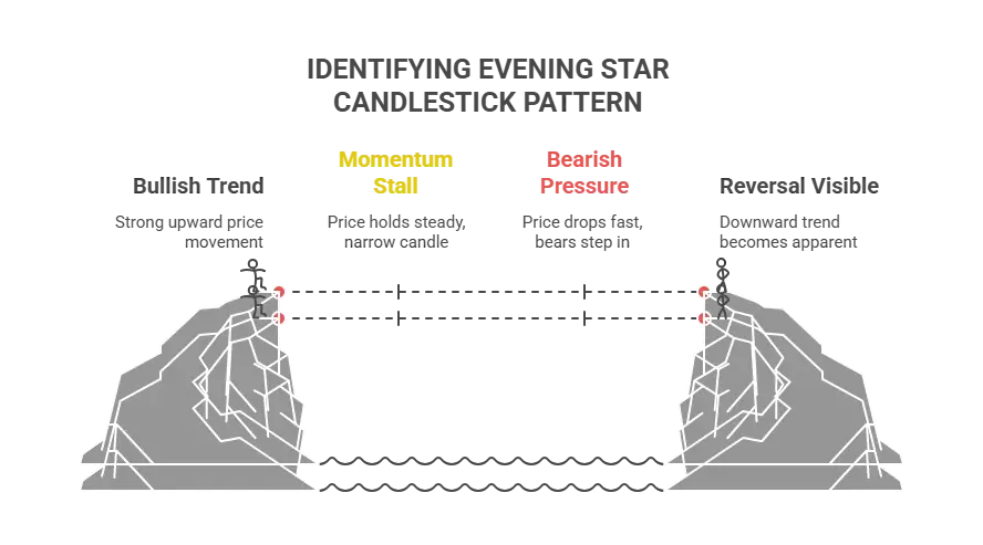 How to Identify the Evening Star on Forex Charts