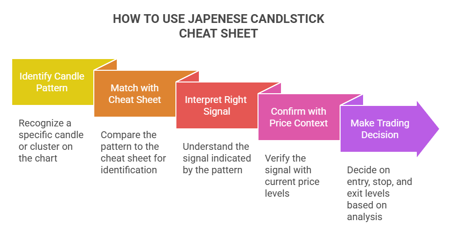 How to Use the Japanese Candlestick Cheat Sheet?