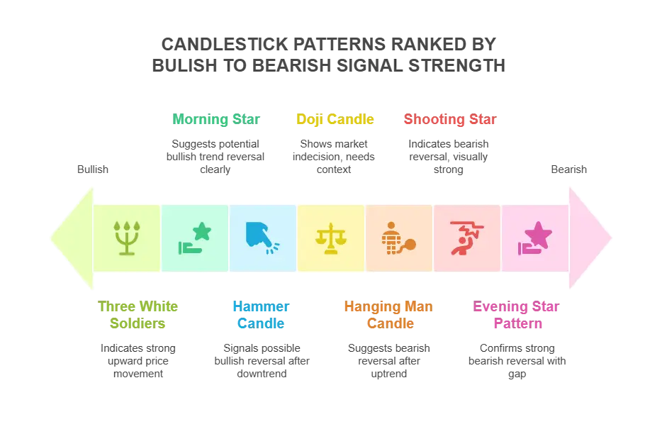 Hanging Man VS Other Candlestick Patterns