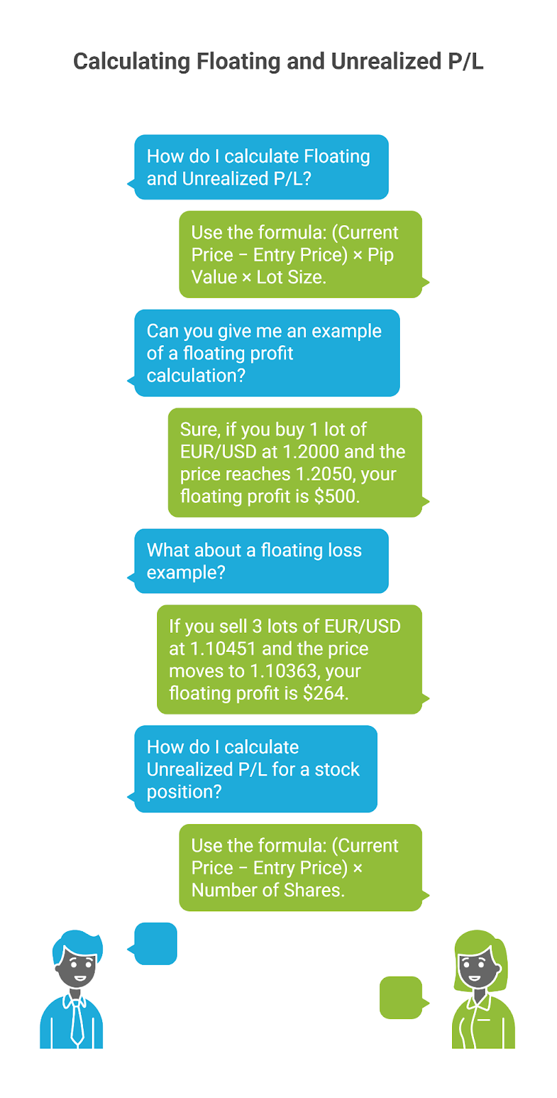 How to Calculate Floating and Unrealized P/L
