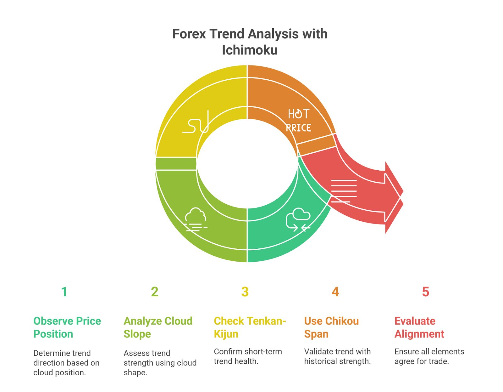 identify forex trends using Ichimoku Kinko Hyo