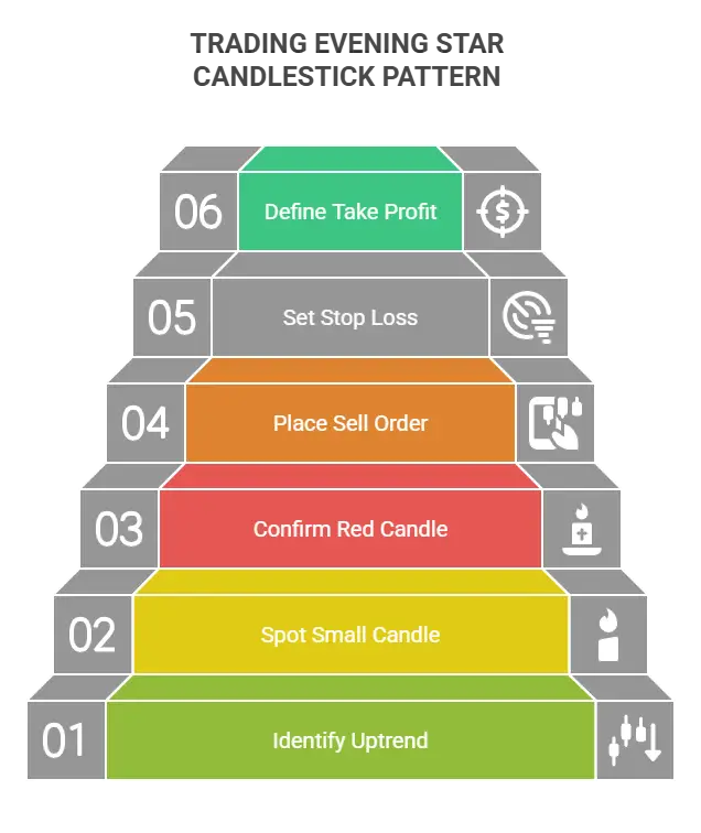 How to Trade Evening Star Candle