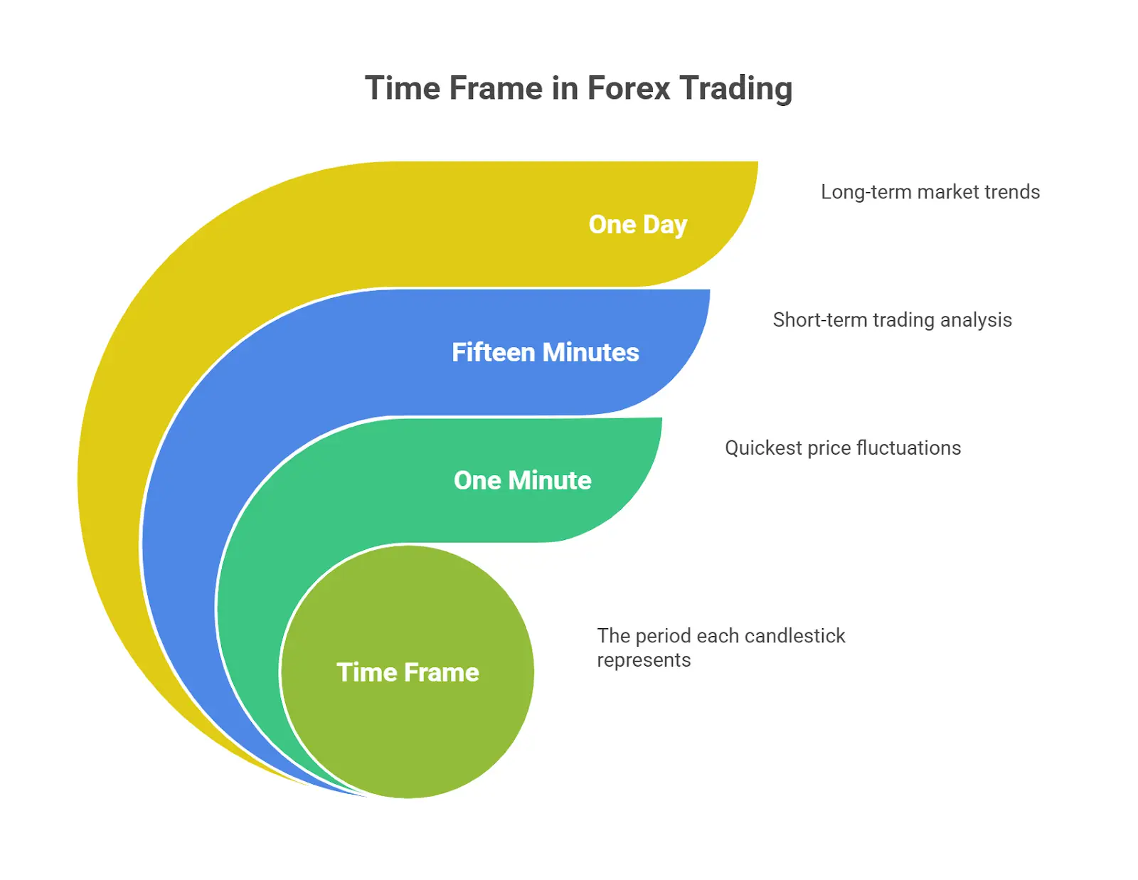 What Is a Time Frame