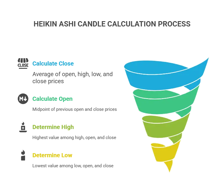 How Heikin Ashi Candles are Calculated?