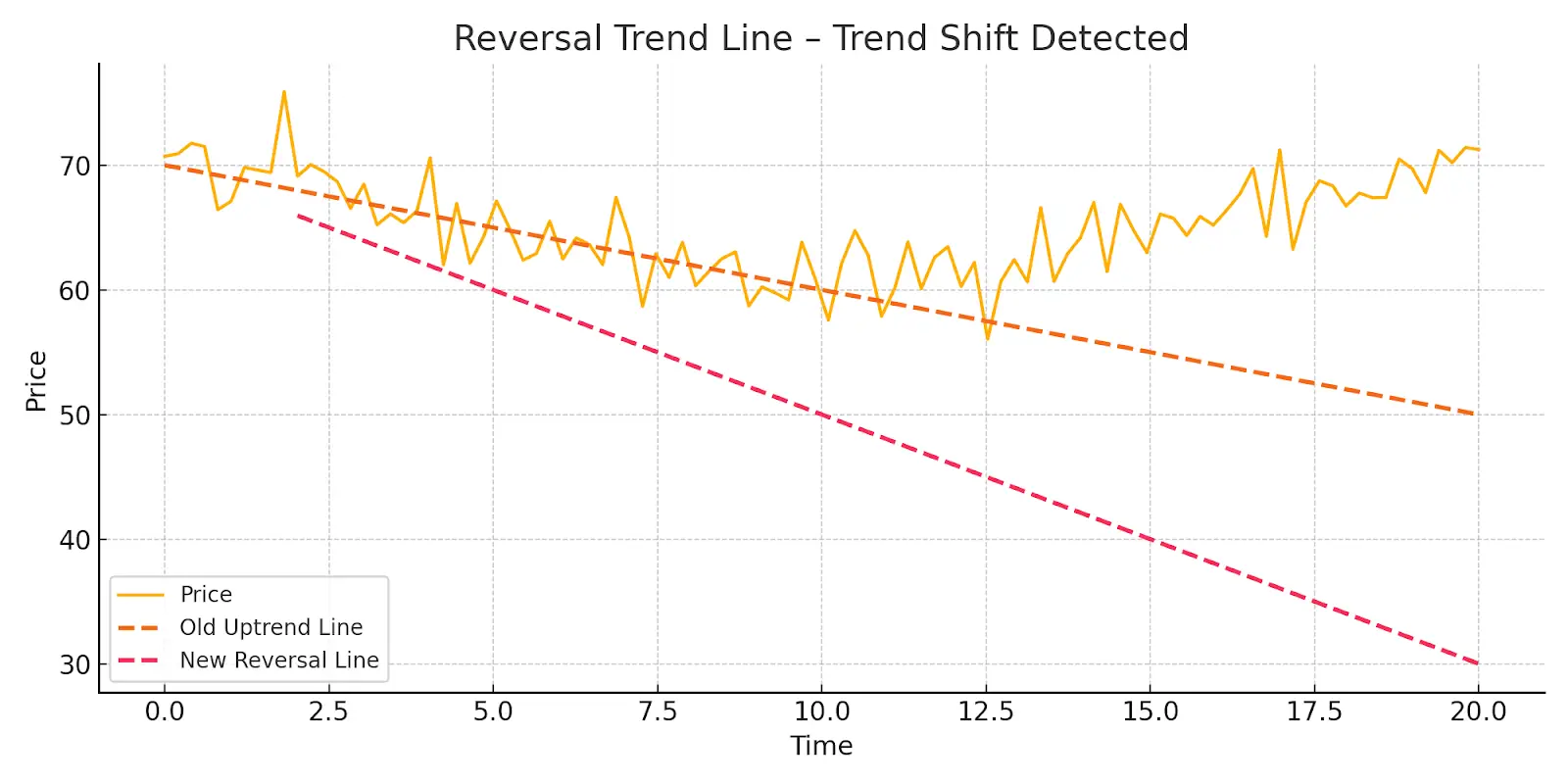 Reversal Trend Line – Trend Shift Detected