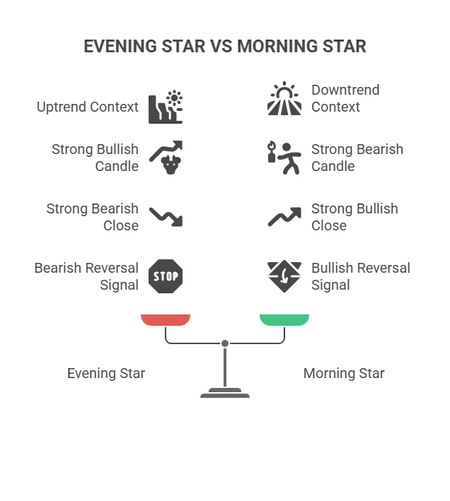 Evening Star vs Morning Star Candlestick 