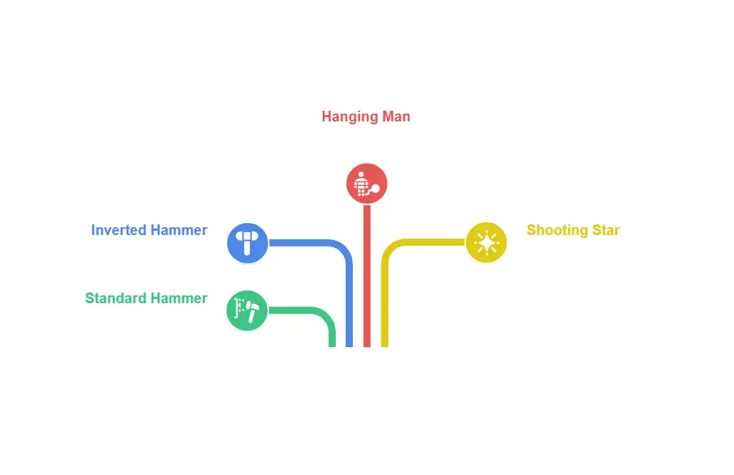 Types of Hammer Candlestick Patterns