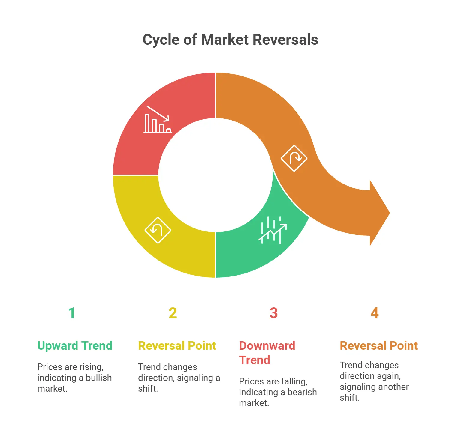 What Is a Reversal in Trading