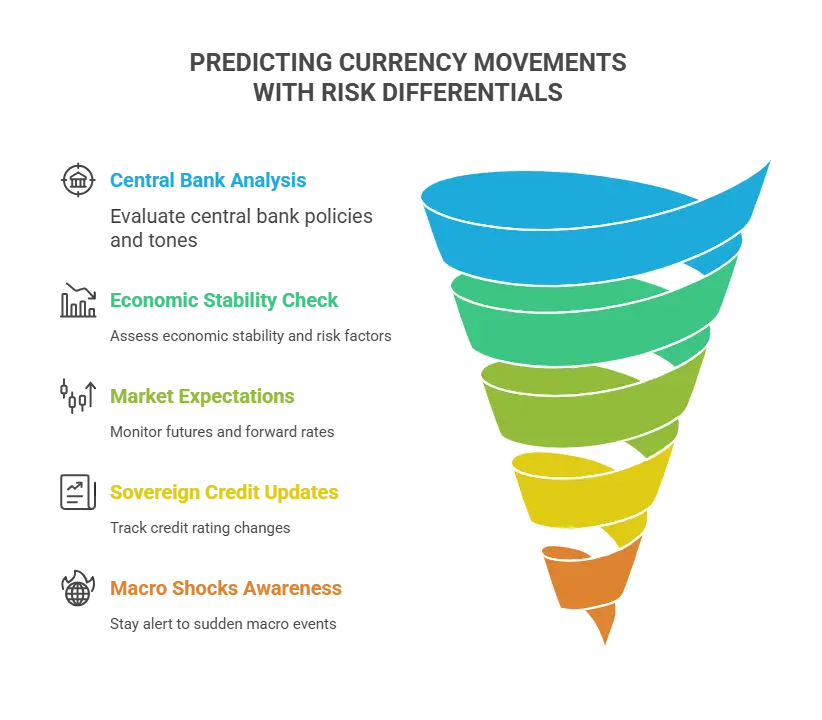 How Traders Use Risk Differentials to Predict Currency Moves