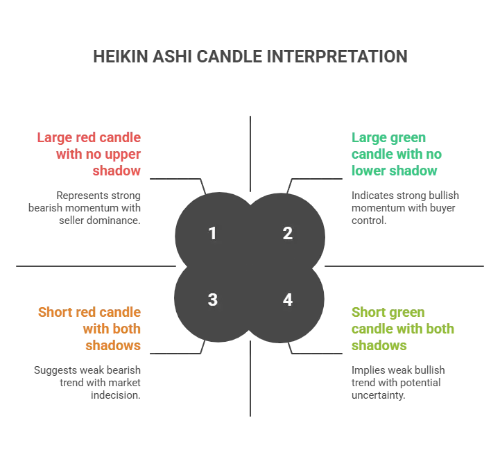 How to Read Heikin Ashi Candlestick Components