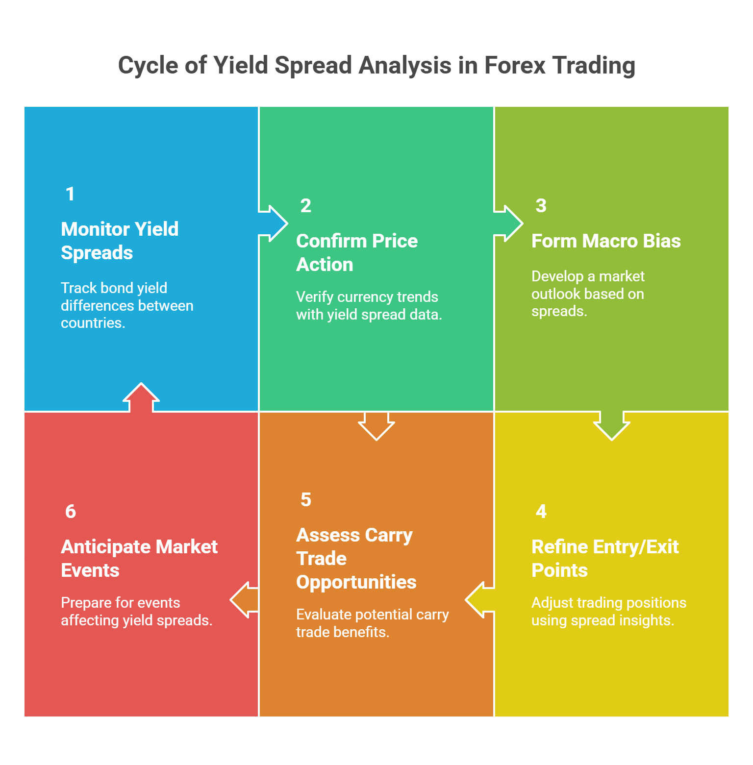 How to Use Yield Spread Analysis in Forex Trading Strategy