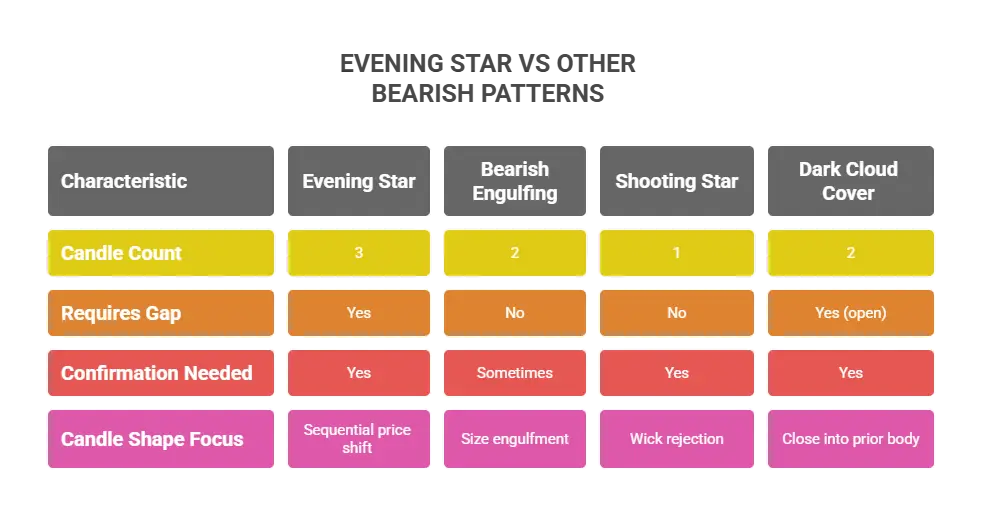 Evening Star vs Other Bearish Patterns