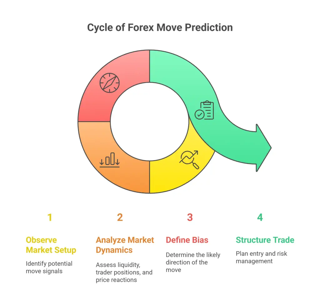 What Does It Means to Predict a Move in Forex Trading